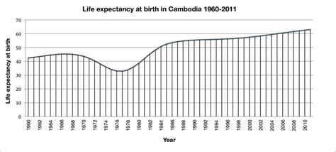 cambodia life expectancy 1977|Cambodia Life expectancy at birth, 1960.